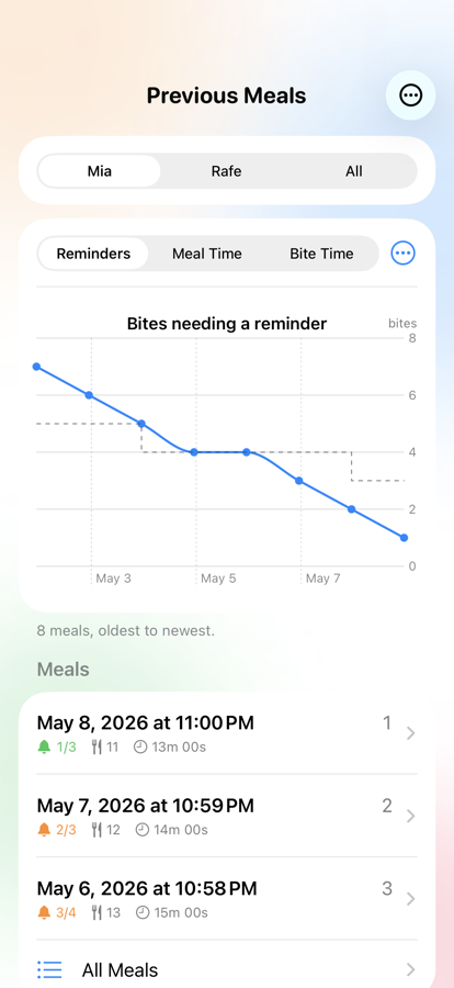 A Previous Meals screen with a switcher between two children, Mia and Rafe, above a line chart titled “Bites needing a reminder” trending downward across eight meals, followed by a dated list of those meals.